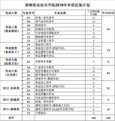 邯郸职业技术学院征集志愿（邯郸职业技术学院招生官网）