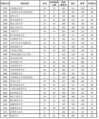 平行一志愿投档分数线（平行录取线一段）