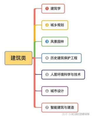 填报志愿建筑设计（建筑设计高考专业要求）