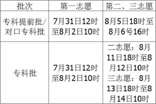 2019专科志愿截止（2019专科填报志愿时间）