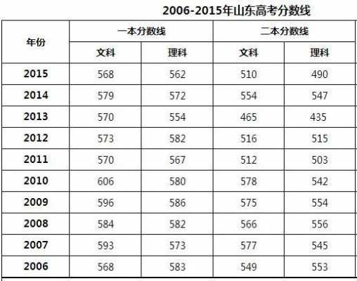 山东文科志愿6（山东文科生多少分能上一本）