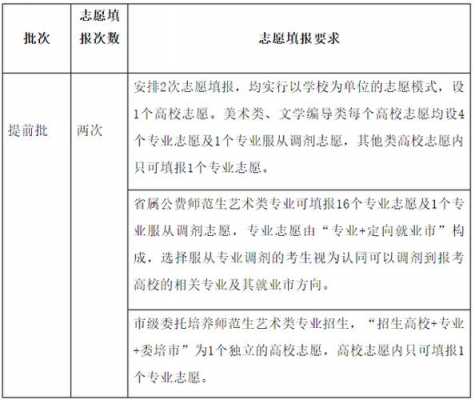 怎么填报志愿艺术文（怎么填报志愿艺术文化专业）