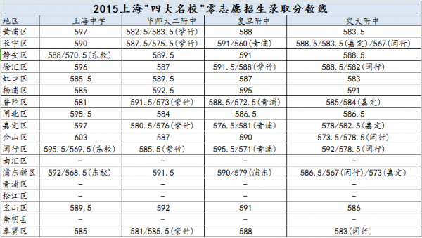 2015零志愿分数线（2015录取）