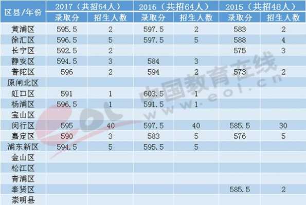 2015零志愿分数线（2015录取）