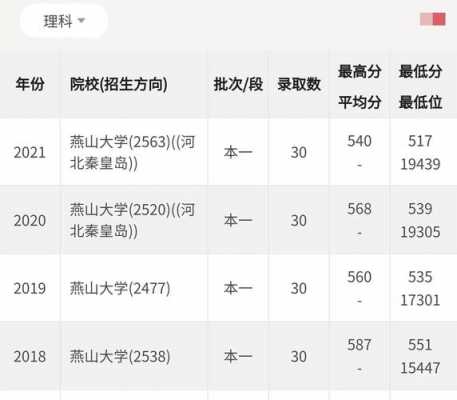 燕山大学高考志愿填报代号（2021年燕山大学代码）