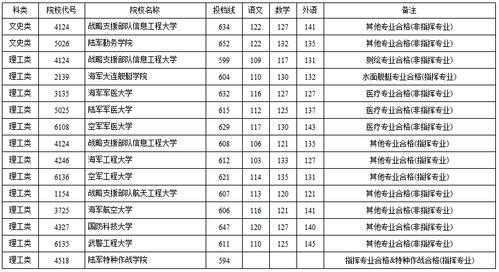 平行志愿低分考生（平行志愿有最低投档线吗）