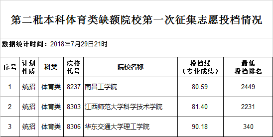 江西体育生可以报几个志愿（体育生可以考江西哪些大学）