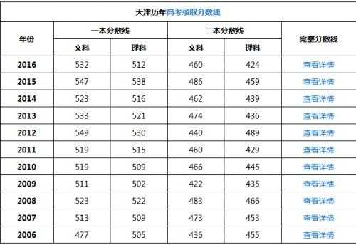 天津高考报志愿2本（天津高考二本分数线可以报一本吗?）