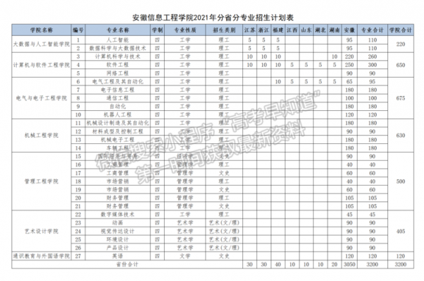 安徽信息工程学院志愿（安徽信息工程学院志愿时长没够能毕业吗）