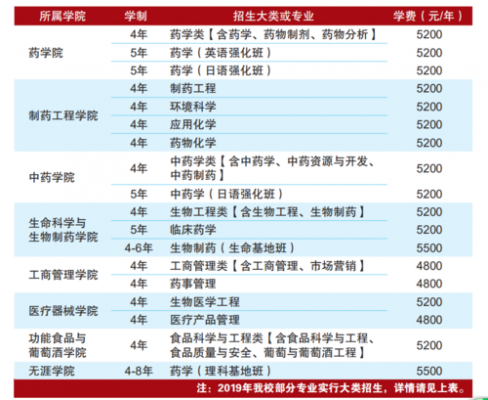 沈阳药科大学报志愿代码（沈阳药科大学招生代码）