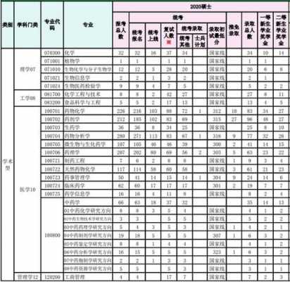 沈阳药科大学报志愿代码（沈阳药科大学招生代码）