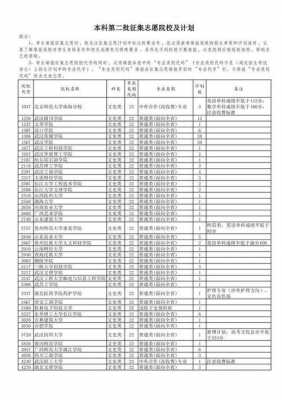 湖北省征集志愿学校代码（湖北征集志愿填报学校名单）