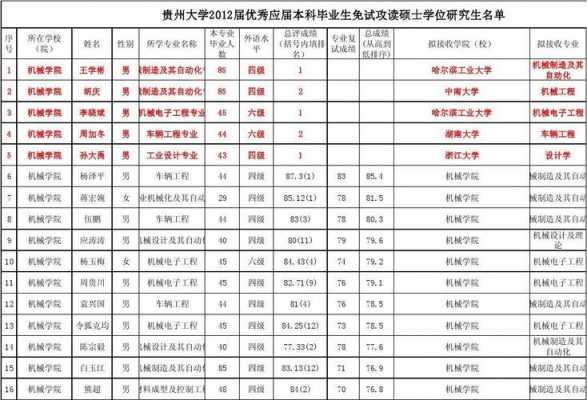 贵大保护第一志愿吗（贵州大学保研保外名额）