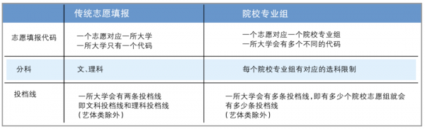 高考报志愿选大学（高考报志愿选大学还是专业）