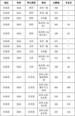 2018河南高考艺术类本科B征集志愿（2018年河南省高考艺术类分数线）