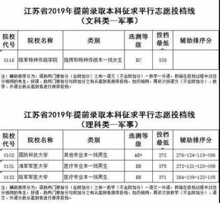 2019年江苏征集志愿（2019年江苏省征集志愿）