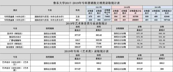 鲁东大学高考志愿代号（鲁东大学高考代码）