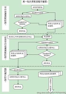 平行志愿流程图（平行志愿的四大技巧）