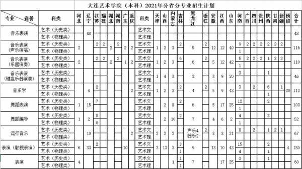 大连艺术志愿征集（大连艺术招生办电话号码是多少）