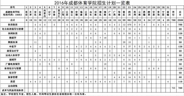 成都体育学院志愿填报（成都体育学院志愿代码）