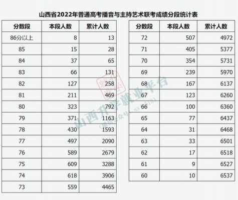 山西高考艺术志愿梯度（山西高考艺术类的分数最低分数线）