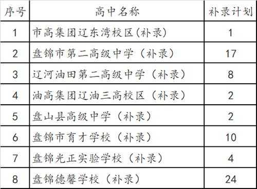 盘锦市高考报志愿机构（盘锦市高考报志愿机构有哪些）