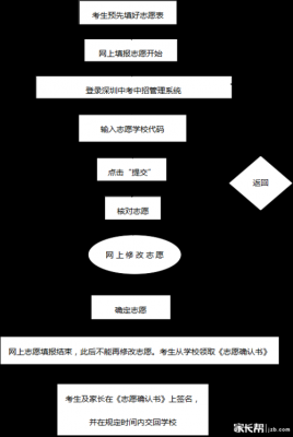 中考如何填报志愿2015（中考如何填报志愿流程图）