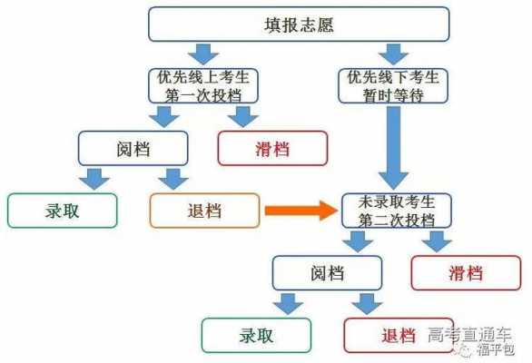 志愿5个阶段什么意思（填报志愿五个阶段）