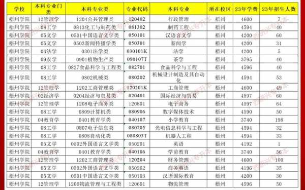 梧州学院一志愿（梧州学院志愿四位数是什么）