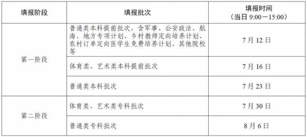 本科一批报志愿是什么时候（本科一批报志愿是什么时候开始的）