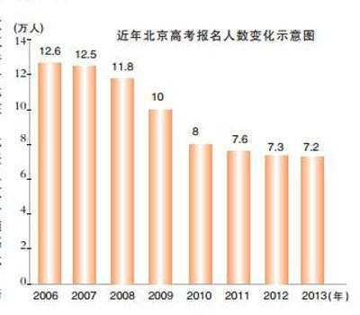 03年北京高考改革志愿（03年北京高考人数）