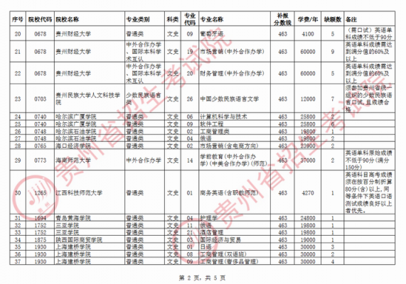 贵州征集志愿二本院校（贵州征集志愿二本院校有哪些）