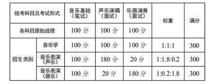 浙江省音乐类统考志愿（浙江省音乐省统考分数怎么算）