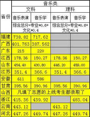 浙江省音乐类统考志愿（浙江省音乐省统考分数怎么算）