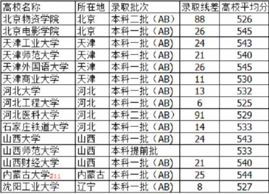 河北理科540分可报志愿（2021河北540分的理科大学）