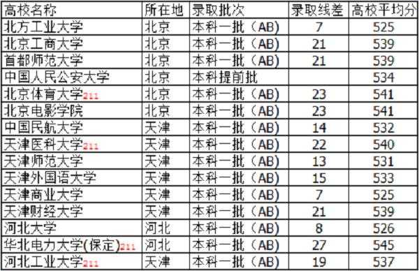 河北理科540分可报志愿（2021河北540分的理科大学）