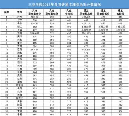 三亚学院2017河北一志愿投档（三亚学院2020年高考录取分数线）