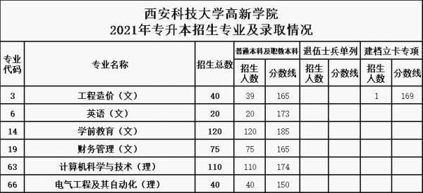 西安科技大学高考志愿（西安科技大学录取规则）