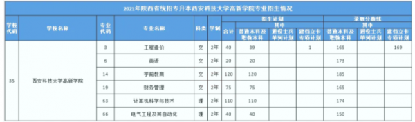 西安科技大学高考志愿（西安科技大学录取规则）