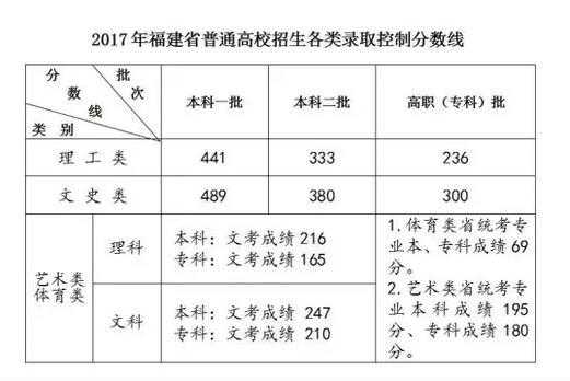 福建省本二怎么填志愿（福建考生二本）