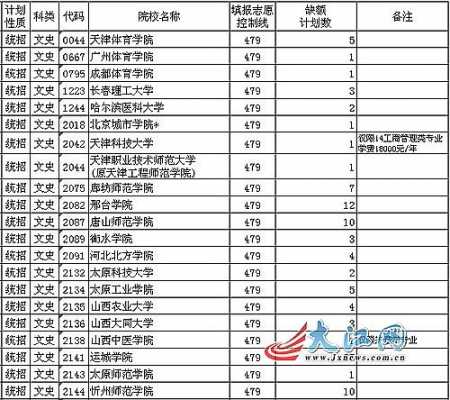 2016年山西理工二本b征集志愿（山西理工类二本）