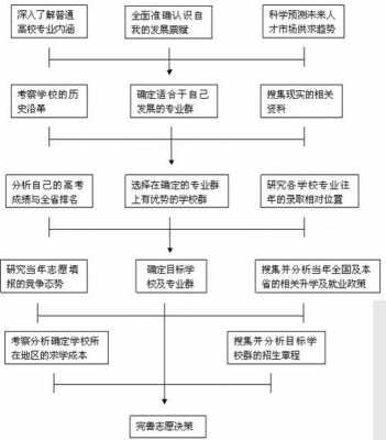 高考志愿填报如何补录（高考志愿补录填报流程）