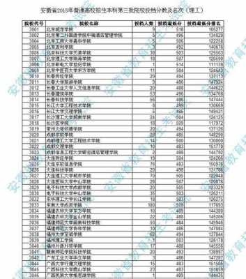 安徽志愿三本学校（安徽省三本学校名单）