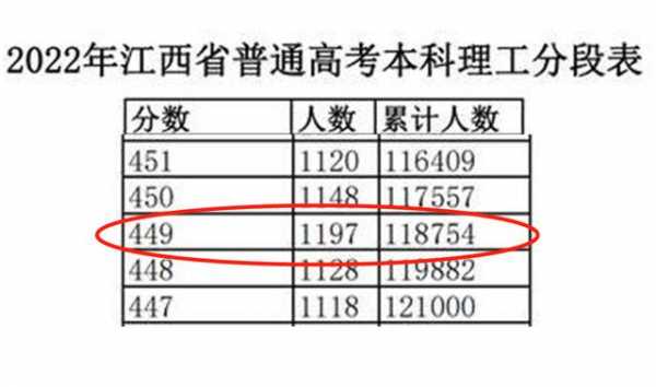 江西高考一本线填报志愿（江西一本划线多少名）