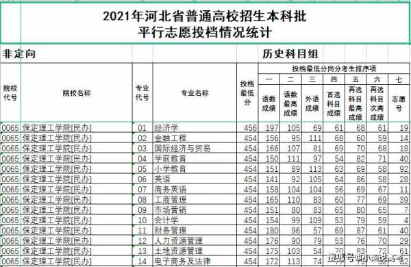 保定理工高考志愿代码（保定理工学院高考录取查询）