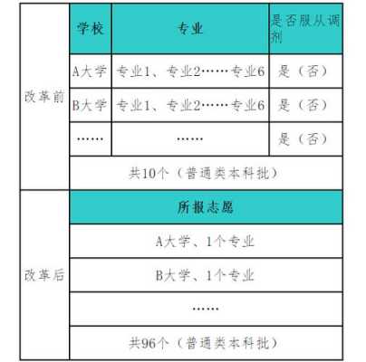 报志愿时填专业吗（志愿填报要填专业吗）