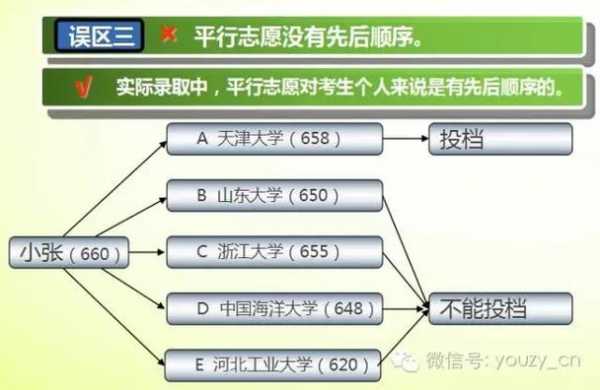 六个志愿是怎么录取（报考六个志愿）