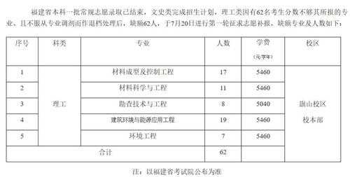 福建工程学院征集志愿查询（福建工程学院招办网站）