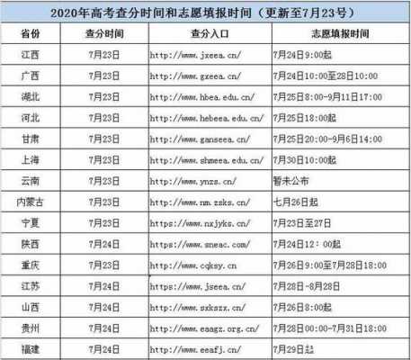 各省填报志愿时间（各省填报志愿时间查询）