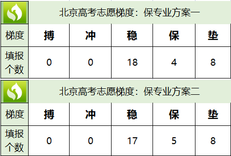 冲刺志愿多少分可填（志愿50%的冲刺概率能报吗）